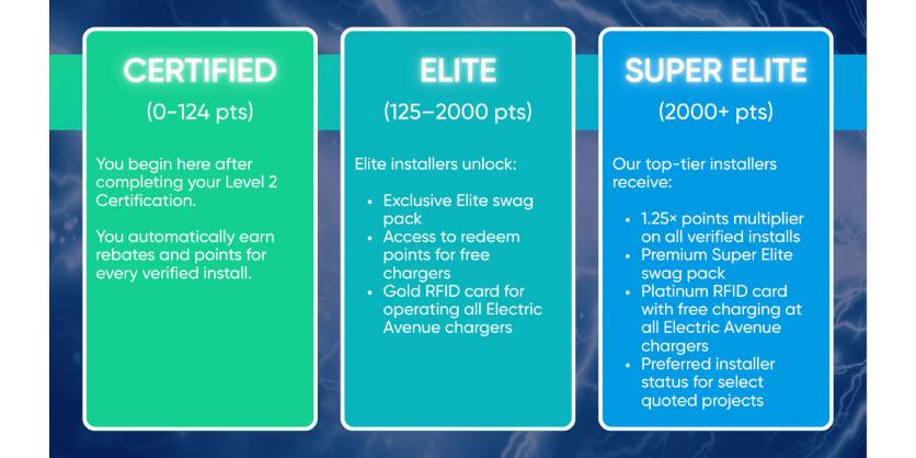 Introducing Contractor Incentives: Earn Cash Rebates, Points, and Exclusive Perks for Every Electric Avenue Installation