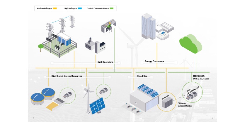 WAGO Makes Renewable Energy Easier to Connect to the Electrical Grid