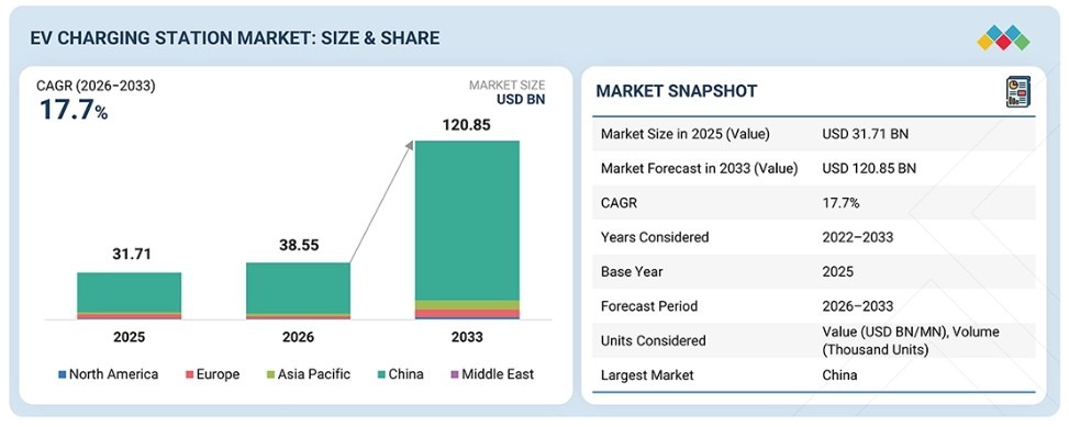 EV Charging Station Market Size, Share & Analysis