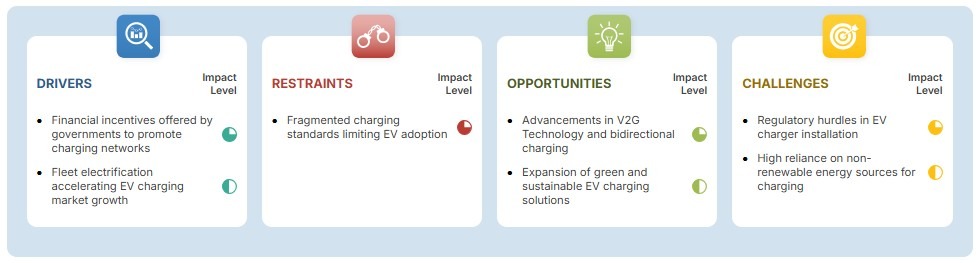 EV Charging Station Market Size, Share & Analysis