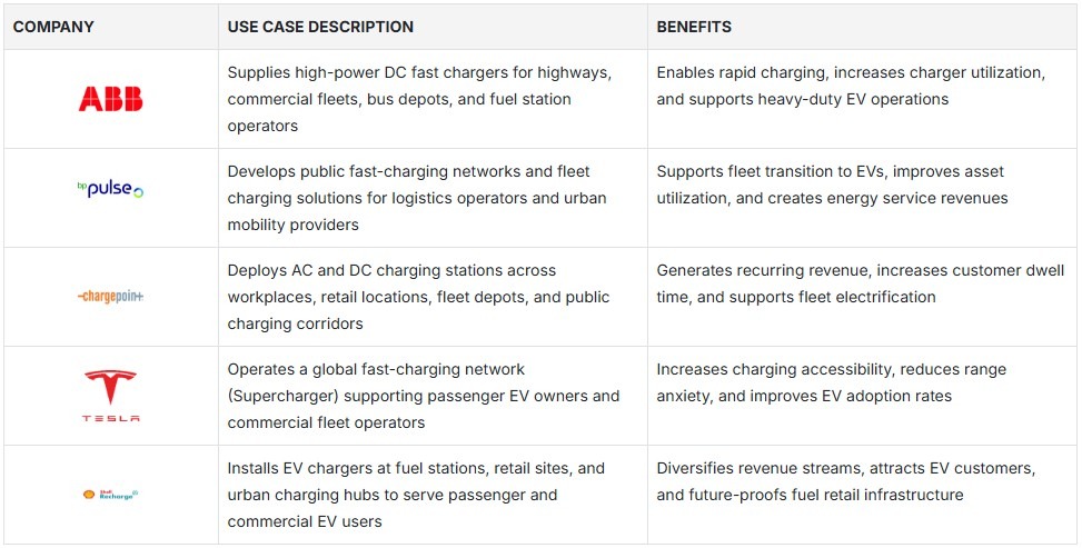 EV Charging Station Market Size, Share & Analysis