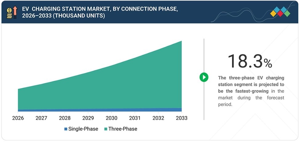 EV Charging Station Market Size, Share & Analysis